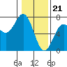 Tide chart for Yaquina Bar entrance, Oregon on 2024/01/21
