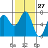 Tide chart for Yaquina Bar entrance, Oregon on 2024/01/27
