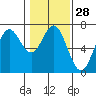 Tide chart for Yaquina Bar entrance, Oregon on 2024/01/28
