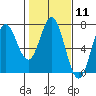 Tide chart for Yaquina Bar entrance, Oregon on 2024/02/11