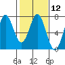 Tide chart for Yaquina Bar entrance, Oregon on 2024/02/12
