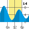Tide chart for Yaquina Bar entrance, Oregon on 2024/02/14
