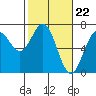 Tide chart for Yaquina Bar entrance, Oregon on 2024/02/22