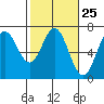 Tide chart for Yaquina Bar entrance, Oregon on 2024/02/25