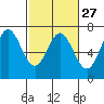 Tide chart for Yaquina Bar entrance, Oregon on 2024/02/27