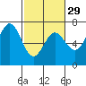 Tide chart for Yaquina Bar entrance, Oregon on 2024/02/29