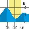 Tide chart for Yaquina Bar entrance, Oregon on 2024/02/3