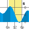 Tide chart for Yaquina Bar entrance, Oregon on 2024/02/6