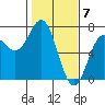 Tide chart for Yaquina Bar entrance, Oregon on 2024/02/7