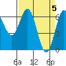 Tide chart for Yaquina Bar entrance, Oregon on 2024/04/5