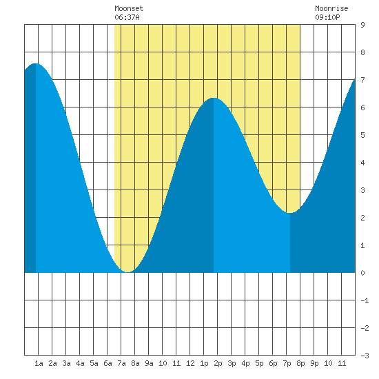 Tide chart for Yaquina Bar entrance on 2025/04/13