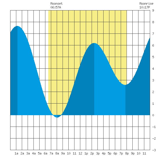 Tide chart for Yaquina Bar entrance on 2025/04/14