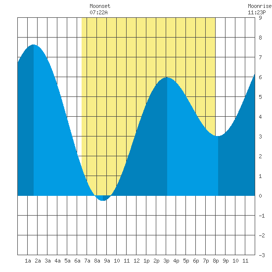 Tide chart for Yaquina Bar entrance on 2025/04/15