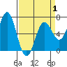 Tide chart for Yaquina Bar entrance, Oregon on 2025/04/1