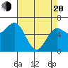 Tide chart for Yaquina Bar entrance, Oregon on 2025/04/20