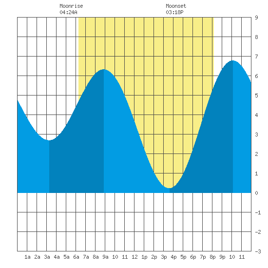 Tide chart for Yaquina Bar entrance on 2025/04/23