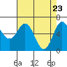 Tide chart for Yaquina Bar entrance, Oregon on 2025/04/23