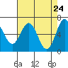 Tide chart for Yaquina Bar entrance, Oregon on 2025/04/24
