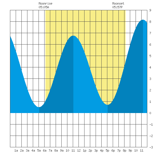 Tide chart for Yaquina Bar entrance on 2025/04/25