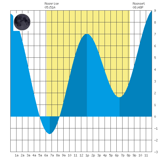 Tide chart for Yaquina Bar entrance on 2025/04/27