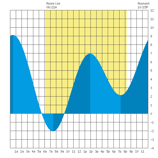 Tide chart for Yaquina Bar entrance on 2025/04/28