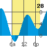 Tide chart for Yaquina Bar entrance, Oregon on 2025/04/28