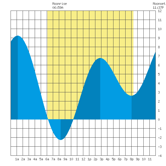 Tide chart for Yaquina Bar entrance on 2025/04/29