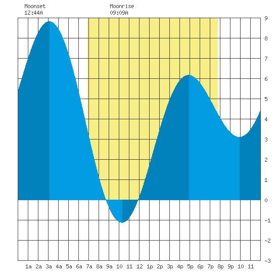 Tide chart for Yaquina Bar entrance on 2025/04/02