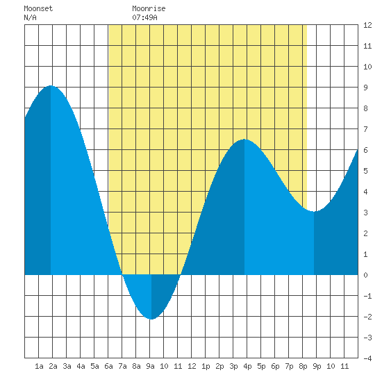 Tide chart for Yaquina Bar entrance on 2025/04/30