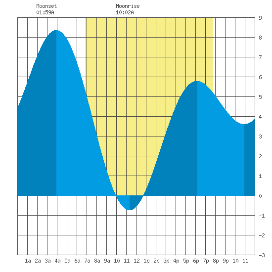 Tide chart for Yaquina Bar entrance on 2025/04/03