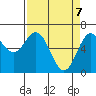 Tide chart for Yaquina Bar entrance, Oregon on 2025/04/7