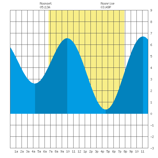 Tide chart for Yaquina Bar entrance on 2025/04/08