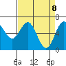 Tide chart for Yaquina Bar entrance, Oregon on 2025/04/8