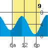 Tide chart for Yaquina Bar entrance, Oregon on 2025/04/9