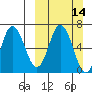 Tide chart for Kupreanof Harbor, Paul Island, Alaska on 2021/03/14