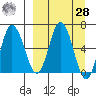 Tide chart for Kupreanof Harbor, Paul Island, Alaska on 2021/03/28