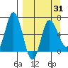 Tide chart for Kupreanof Harbor, Paul Island, Alaska on 2021/03/31