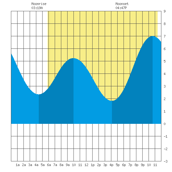 Tide Chart for 2022/06/22