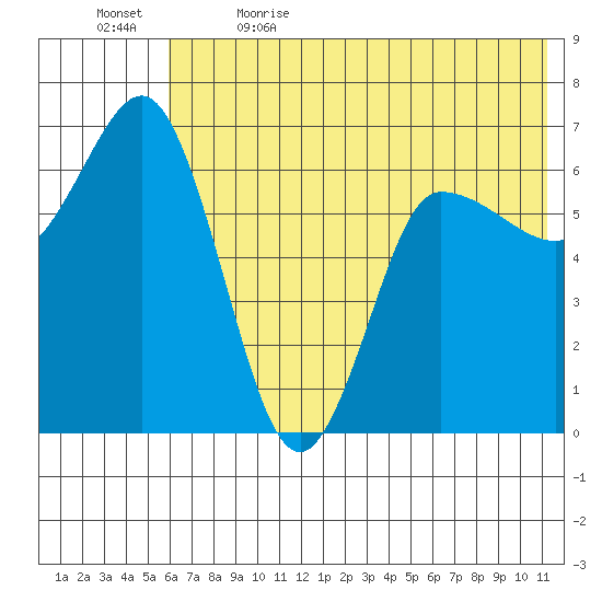 Tide Chart for 2022/06/3