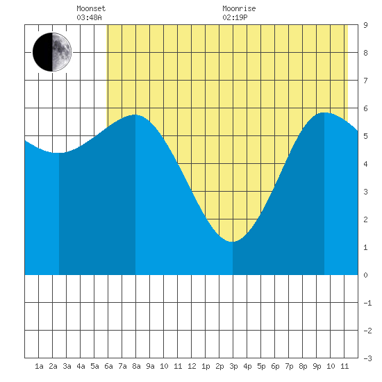 Tide Chart for 2022/06/7