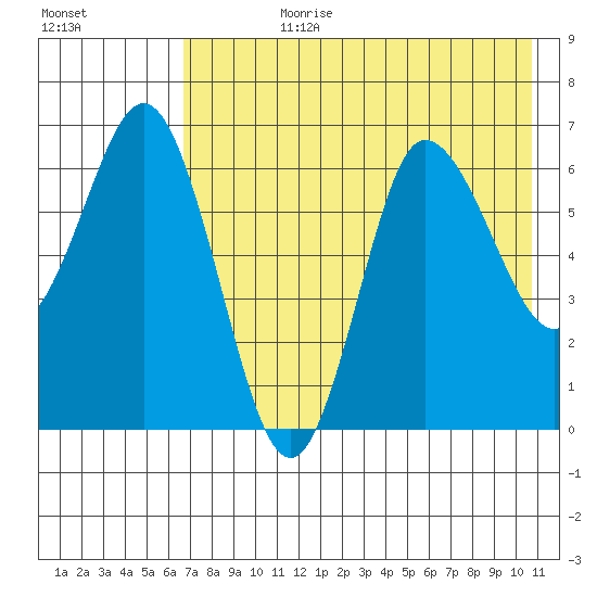 Tide Chart for 2022/08/1