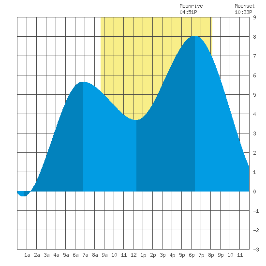 Tide Chart for 2022/10/1