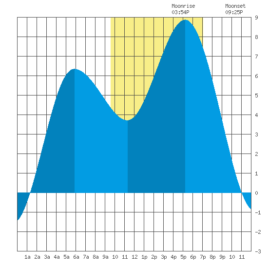 Tide Chart for 2022/10/29