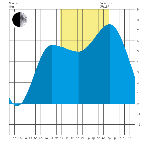 Tide Chart for 2022/10/31