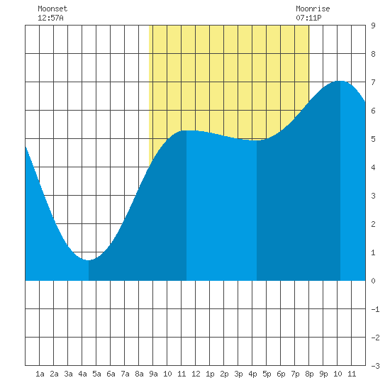 Tide Chart for 2022/10/4