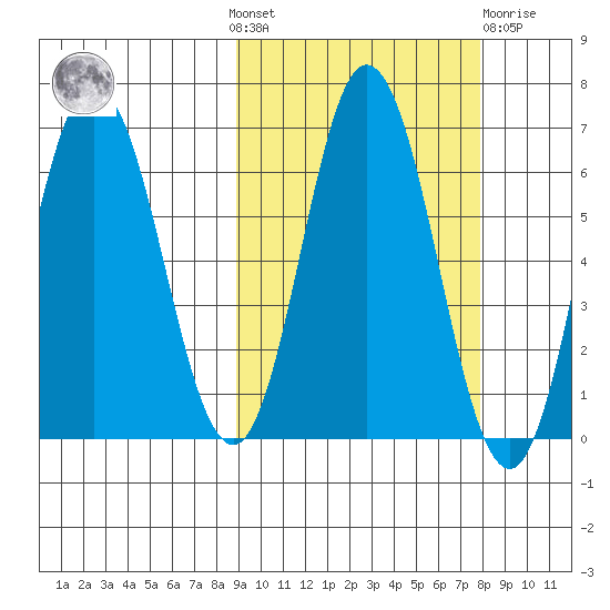 Tide Chart for 2022/10/9