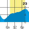 Tide chart for Kupreanof Harbor, Paul Island, Alaska on 2023/09/23