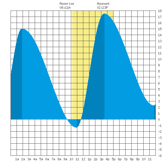 Tide Chart for 2021/01/10