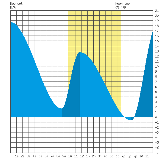 Tide Chart for 2022/11/1