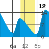 Tide chart for Kvichak, Kvichak River, Alaska on 2023/01/12